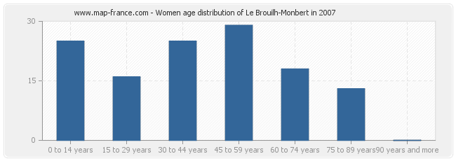 Women age distribution of Le Brouilh-Monbert in 2007